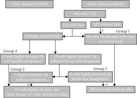 Celiac Disease in Children With Type 1 Diabetes: The Usefulness of Screening- 25 years of Experience in a Single Center.