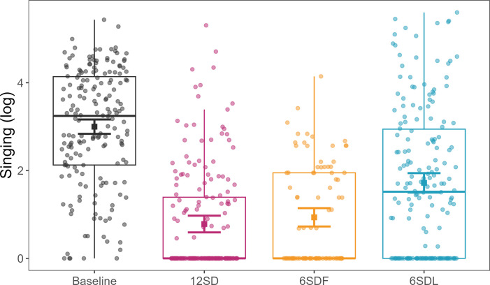 The effects of sleep disturbance on a songbird's vocal performance.