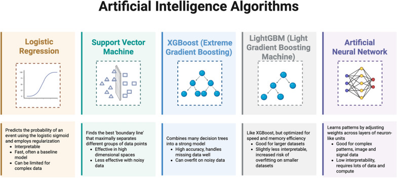 Artificial intelligence-driven decision support for patients with acute respiratory failure: a scoping review.