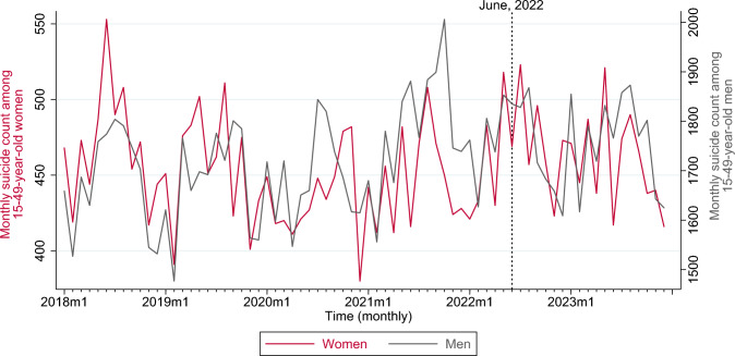 Suicide deaths among reproductive-aged women in the US post-Dobbs: a national time-series analysis.