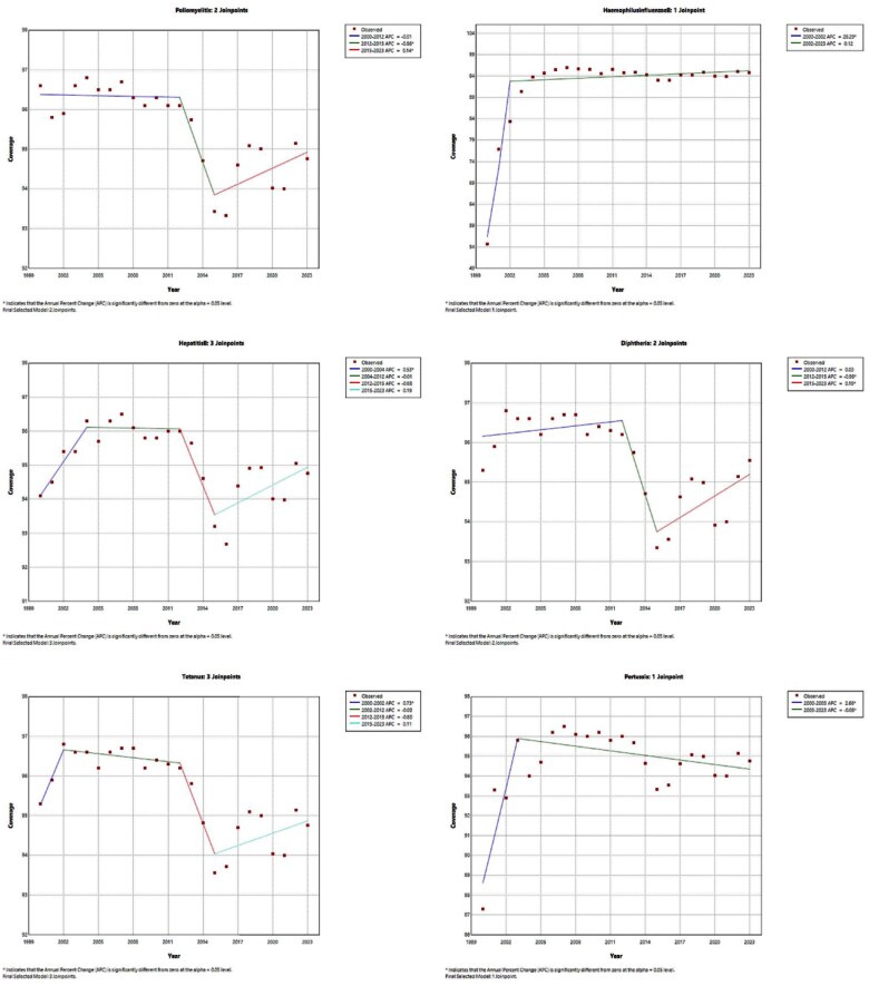 Trends in pediatric vaccination coverage in Italy from 2000 to 2023.