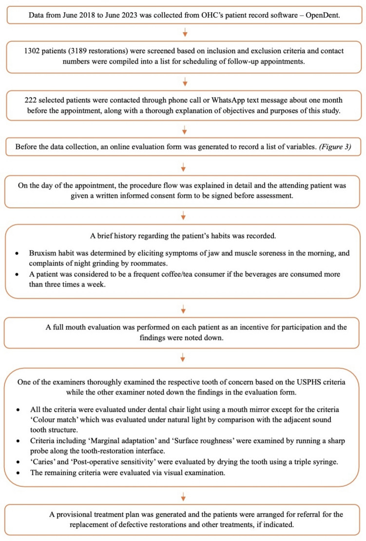 Results from a five-year clinical assessment of undergraduate-performed direct composite restorations.