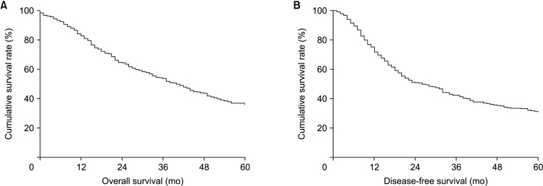 Five-year survival of patients with hilar cholangiocarcinoma: a single-center retrospective study.