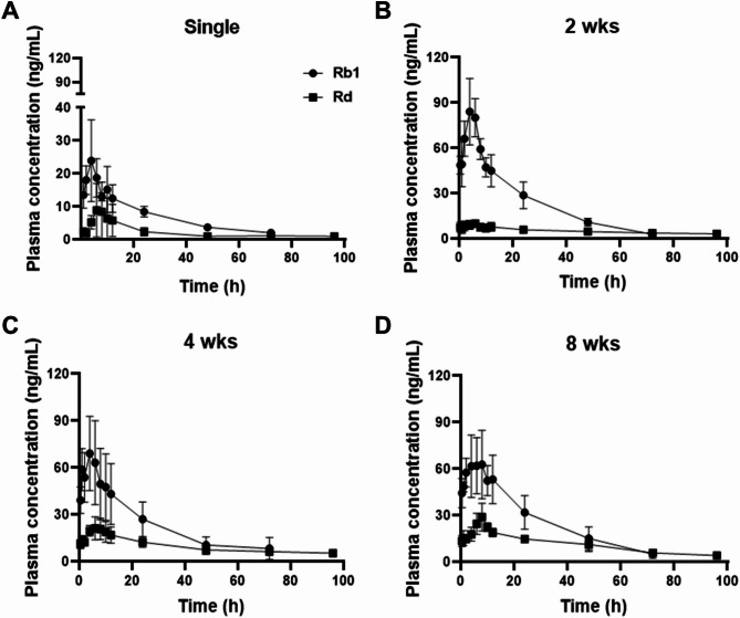 Pharmacokinetic variability of 20(S)-protopanaxadiol-type ginsenosides Rb1, rd, and compound K from Korean red ginseng in experimental rodents.