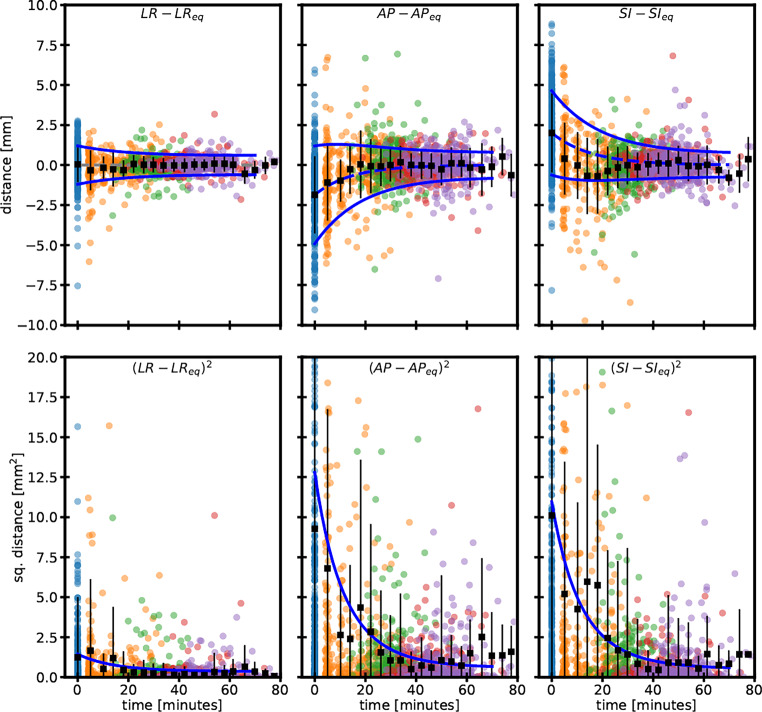 Prostate motion in magnetic resonance imaging-guided radiotherapy and its impact on margins.