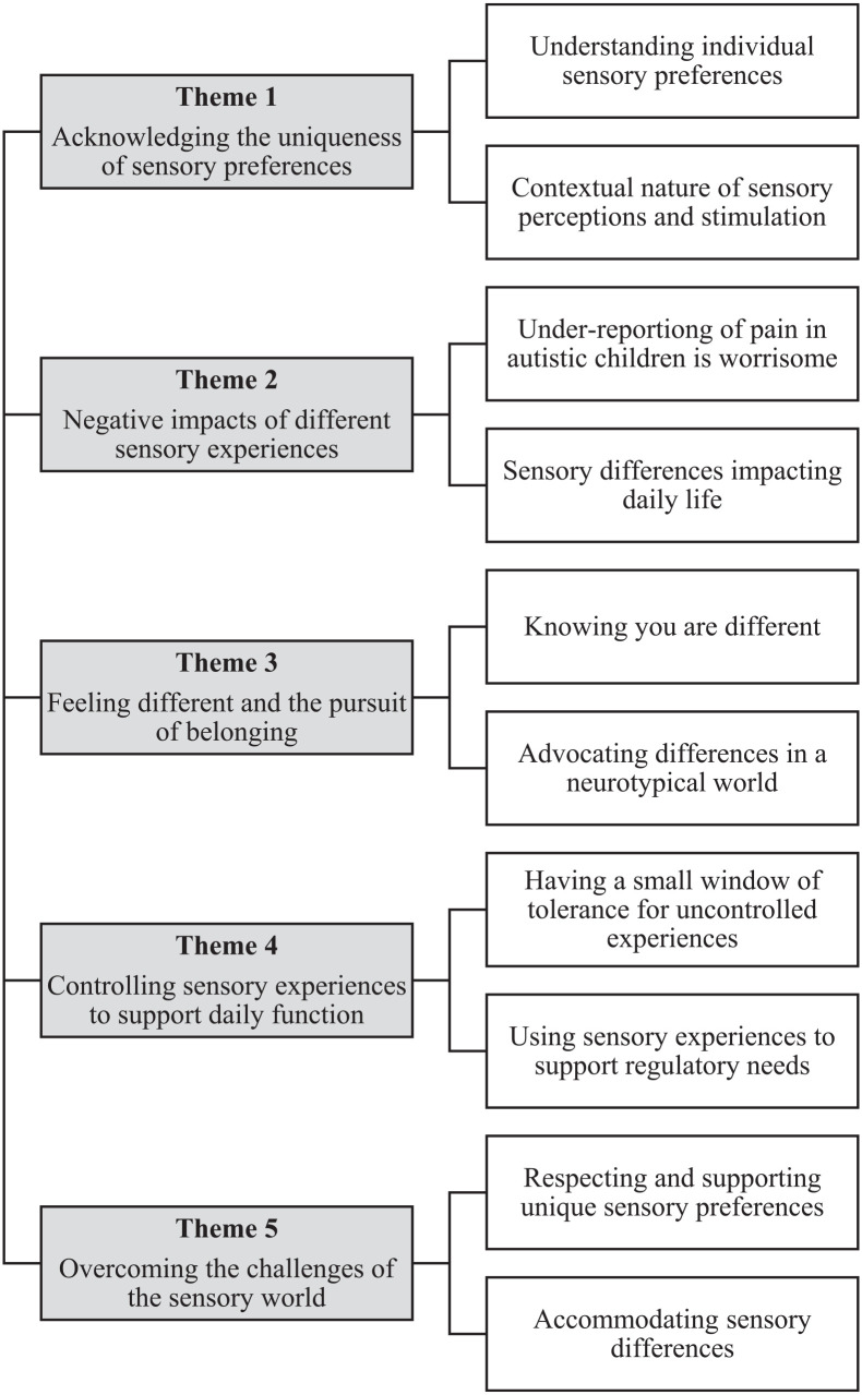 'We're quite good at thinking outside the box: Early autistic sensory experiences expressed by autistic adults and caregivers of autistic children.
