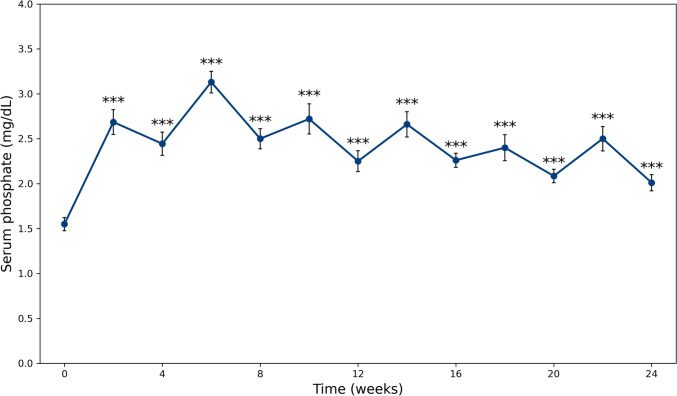 Predictors of response to burosumab in adults with X-linked hypophosphatemia: real-world data from an Italian cohort.