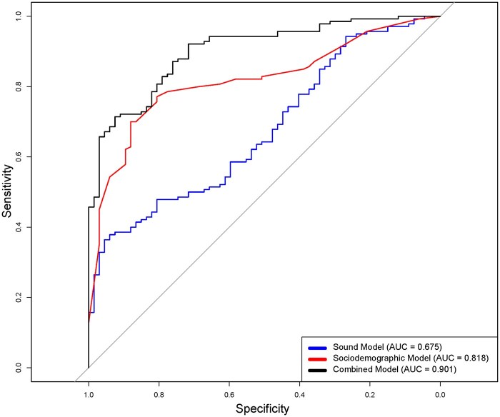 Chronic obstructive pulmonary disease screening using time-frequency features of self-recorded respiratory sounds.
