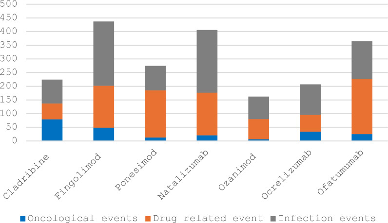 Cost-Consequences of Cladribine Tablets for the Treatment of Highly Active Relapsing-Remitting Multiple Sclerosis in Italy.