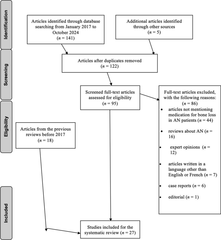 Medication for bone loss in female patients with anorexia nervosa: a systematic review and management algorithm.