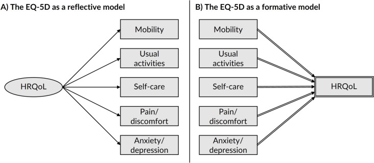Depicting patient-reported outcome measures within directed acyclic graphs: practice and implications for causal reasoning.