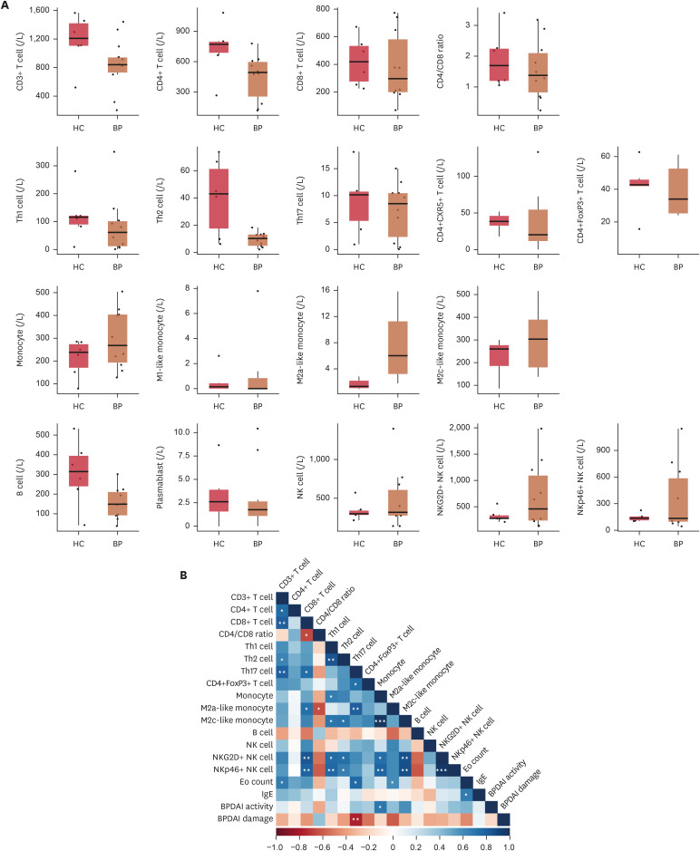Immunophenotypic and Transcriptomic Analysis of Peripheral Blood Mononuclear Cells in Bullous Pemphigoid.