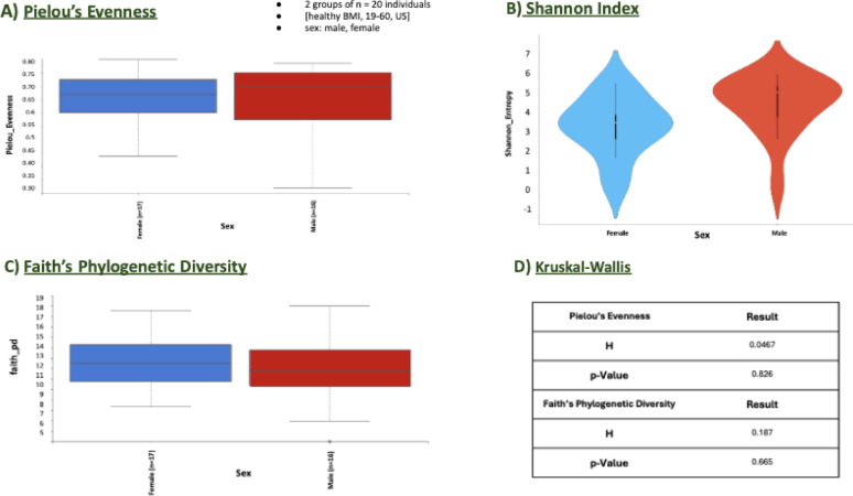 Demographic drivers of gut microbiome diversity.
