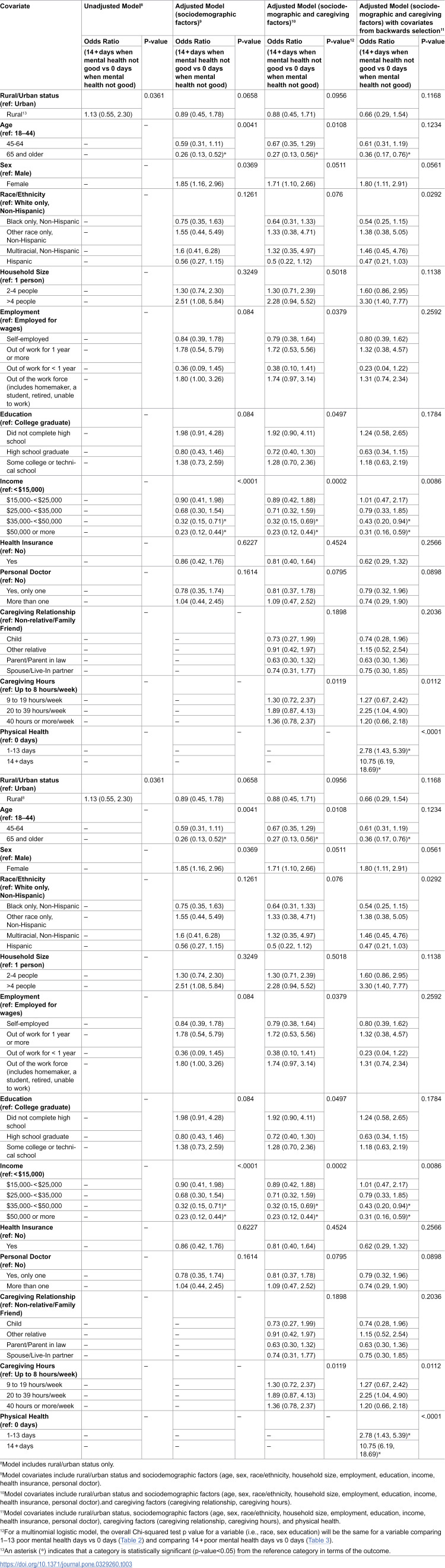 Mental and physical health of US rural/urban caregivers of persons with dementia.
