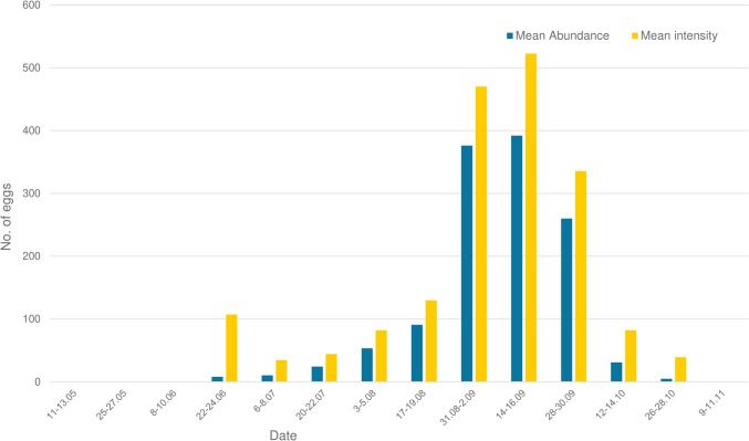 Seasonality, control, and risk factors for Gasterophilus intestinalis egg intensity in horses from Romania under field conditions.