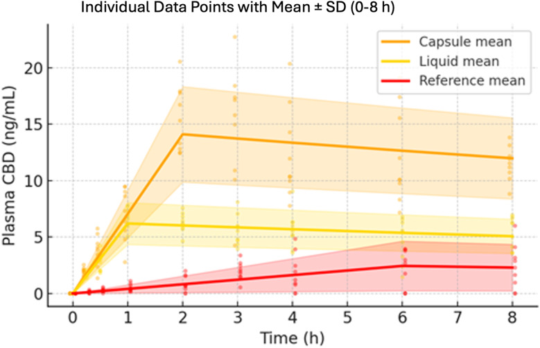 Randomized single-dose crossover comparative bioavailability study of two novel oral cannabidiol (CBD) formulations in healthy volunteers under fed conditions, compared to a standard CBD isolate capsule.