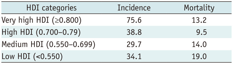 Breast Cancer Screening in Asian Countries: Epidemiology, Screening Practices, Outcomes, Challenges, and Future Directions.