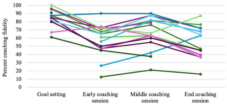 Evaluating Intervention Fidelity and Adaptation Within Context: A Mixed-Methods Study of Implementation Practice Within Public Early Intervention Systems.