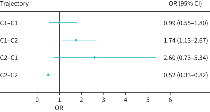 Secretory IgA modifies the association between early-life gut microbiota trajectories and childhood nonatopic wheeze.