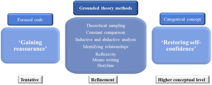 A Practical Example of How to Apply Constructivist Grounded Theory Methodology: Exploring Patient Experiences During Paramedic Led Healthcare.