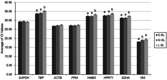 Enhancing gene expression studies in bovine embryos fertilized in vitro: Identifying stable reference genes across blastocysts with different developmental speeds.