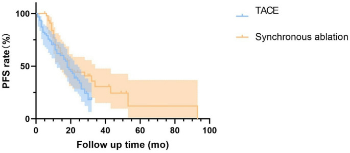 Comparison of TACE alone versus TACE combined with synchronous ablation for neuroendocrine neoplasms with liver metastases.