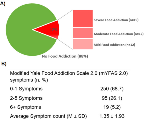Assessment of food addiction and its contribution to eating disorders and body mass index in the general population.