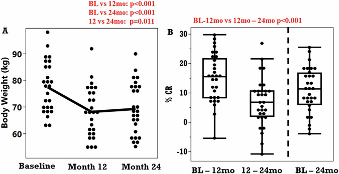 A 2-year calorie restriction intervention may reduce glycomic biological age biomarkers - a pilot study.