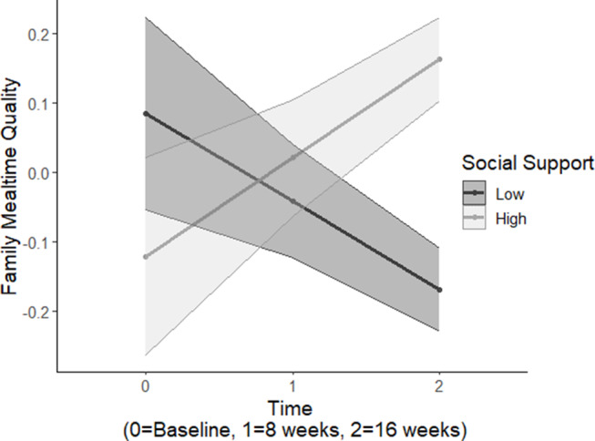Ecological predictors of family mealtime over time among overweight African American adolescent-parent dyads.
