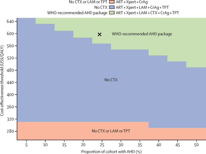 Clinical impact and cost-effectiveness of the WHO-recommended advanced HIV disease package of care.