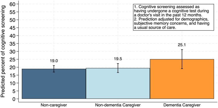 Use of cognitive screening among older adults who care for people with dementia: a national survey.
