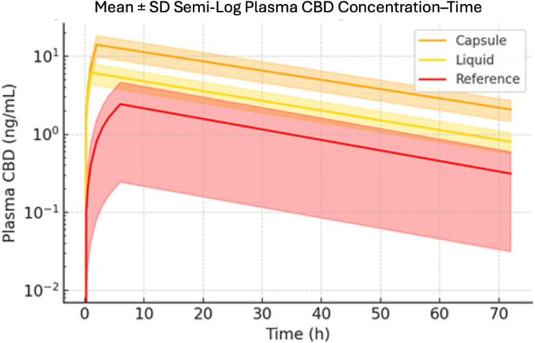 Randomized single-dose crossover comparative bioavailability study of two novel oral cannabidiol (CBD) formulations in healthy volunteers under fed conditions, compared to a standard CBD isolate capsule.