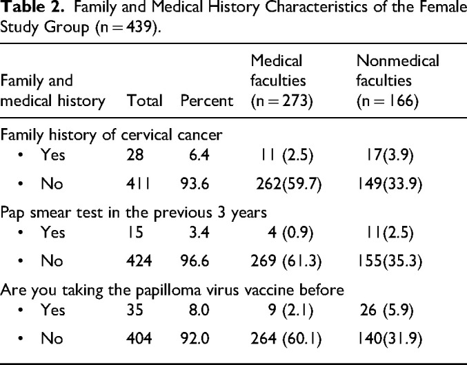 Cultural Influences: Female Students' Awareness and Perception Regarding Human Papillomavirus Vaccine.