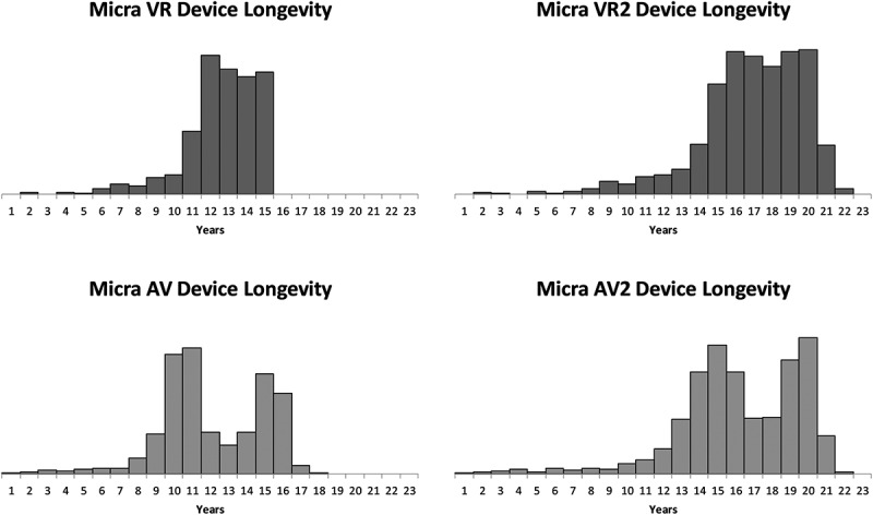 Device longevity of a leadless pacemaker family.