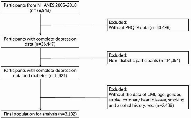 Uncovering the link between cardiometabolic index and depression in diabetes: a large-scale population study.