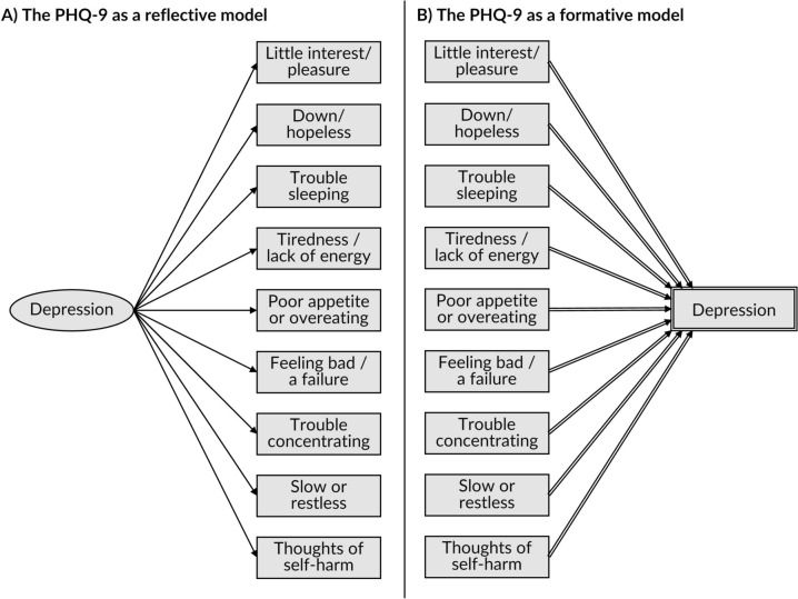 Depicting patient-reported outcome measures within directed acyclic graphs: practice and implications for causal reasoning.