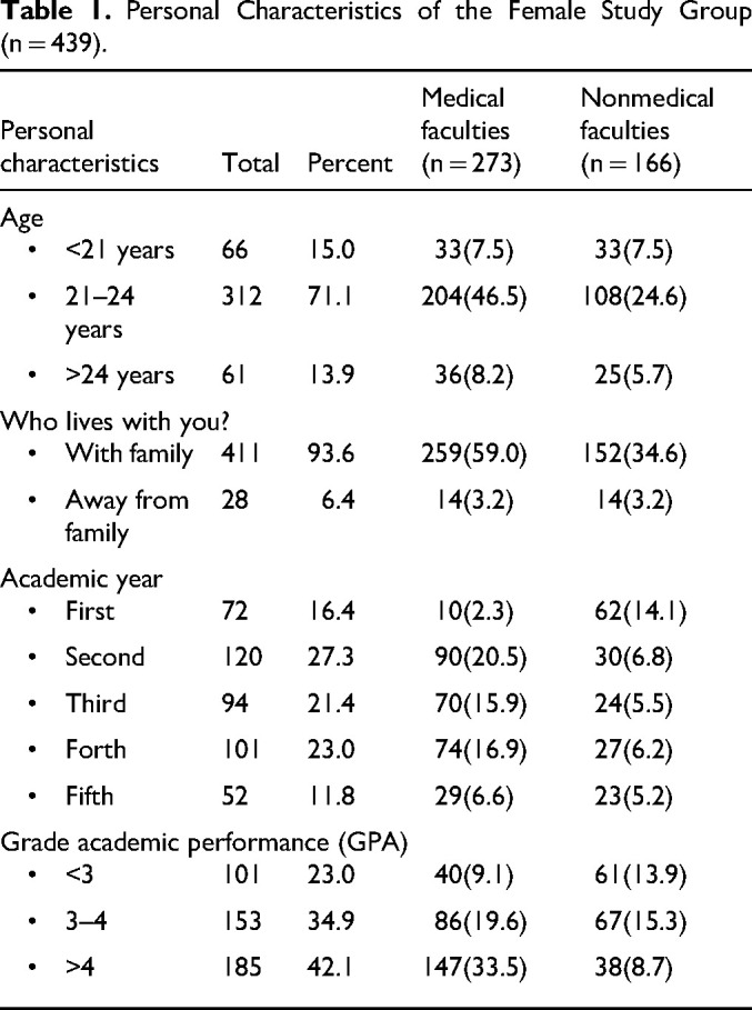 Cultural Influences: Female Students' Awareness and Perception Regarding Human Papillomavirus Vaccine.