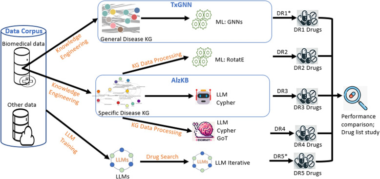Drug repurposing for Alzheimer's disease using a graph-of-thoughts based large language model to infer drug-disease relationships in a comprehensive knowledge graph.
