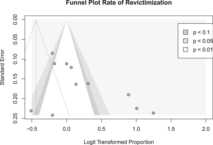 Revictimisation Across Types of Interpersonal Violence: A Meta-Regression Analysis of PTSD and Associated Factors.