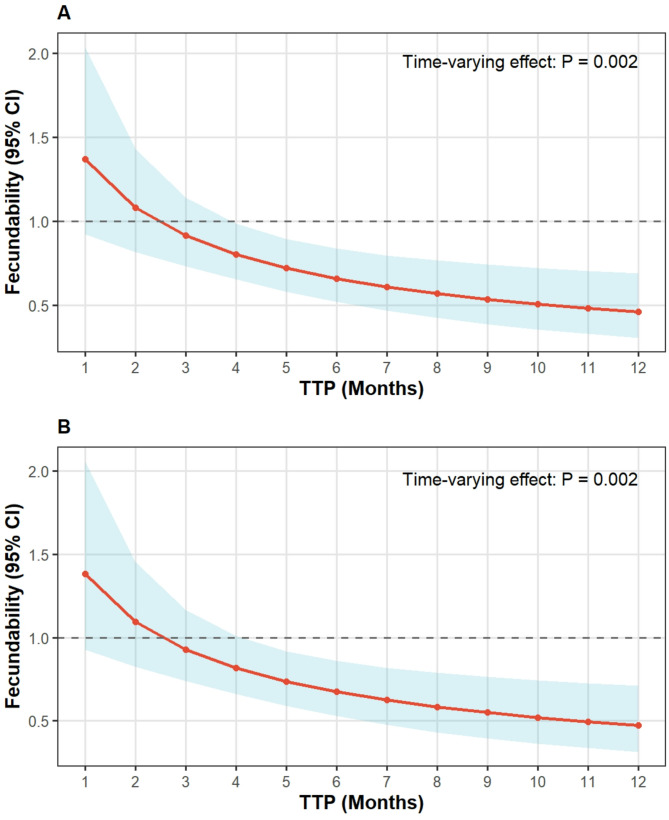 Sleep behaviors and time-to-pregnancy: results from a Guangzhou City cohort.