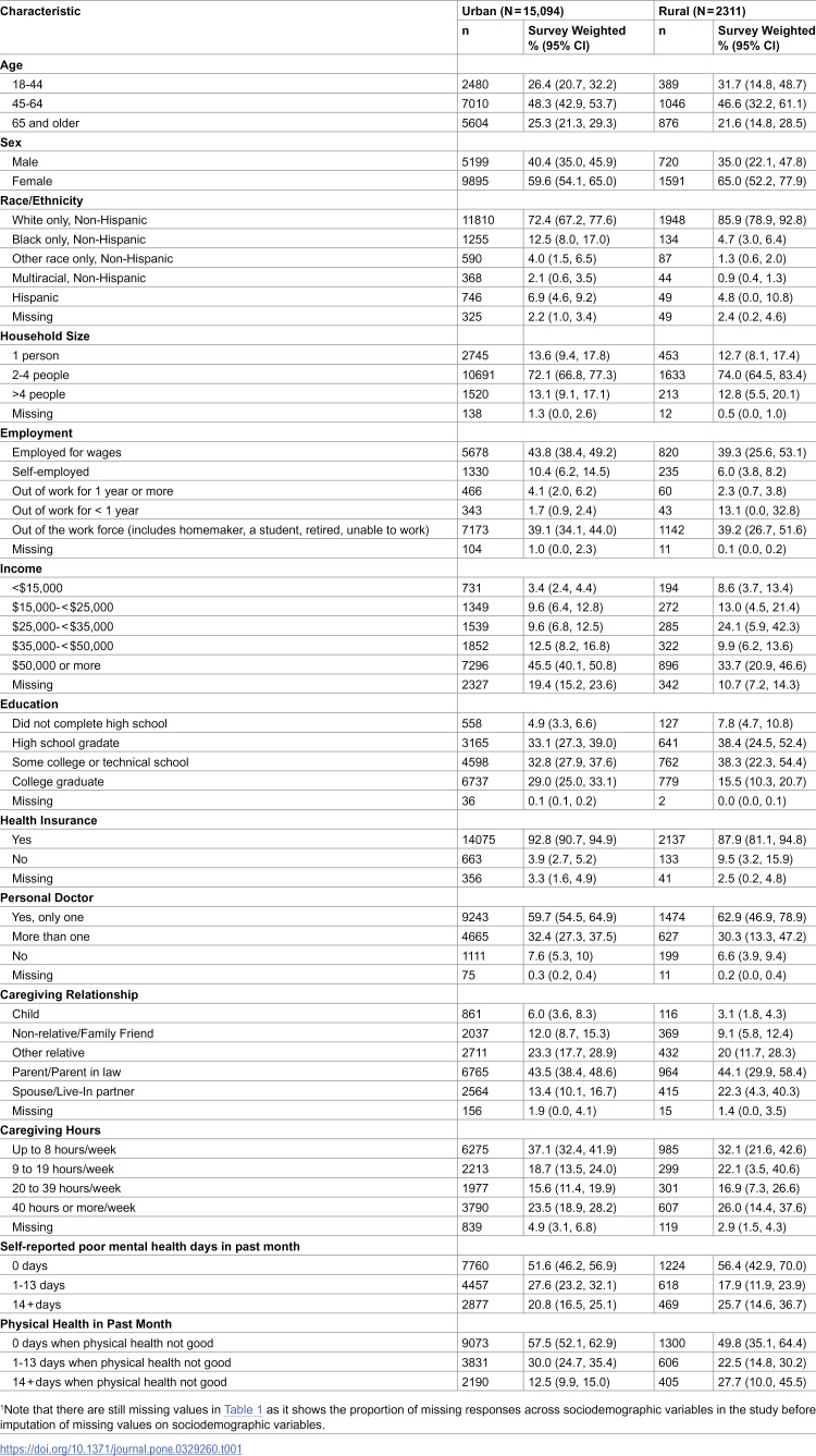 Mental and physical health of US rural/urban caregivers of persons with dementia.