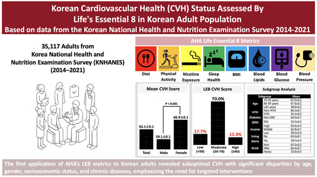 Korean Cardiovascular Health Status Assessed by Life's Essential 8 in Korean Adult Population: Based on Data From the Korean National Health and Nutrition Examination Survey 2014-2021.