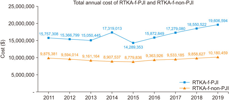 Burden of Revision Total Knee Arthroplasty Following Periprosthetic Joint Infection Based on the Korean National Registry between 2011 and 2019.