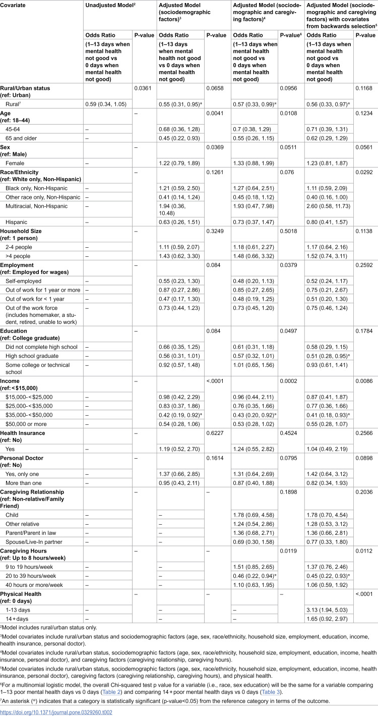 Mental and physical health of US rural/urban caregivers of persons with dementia.