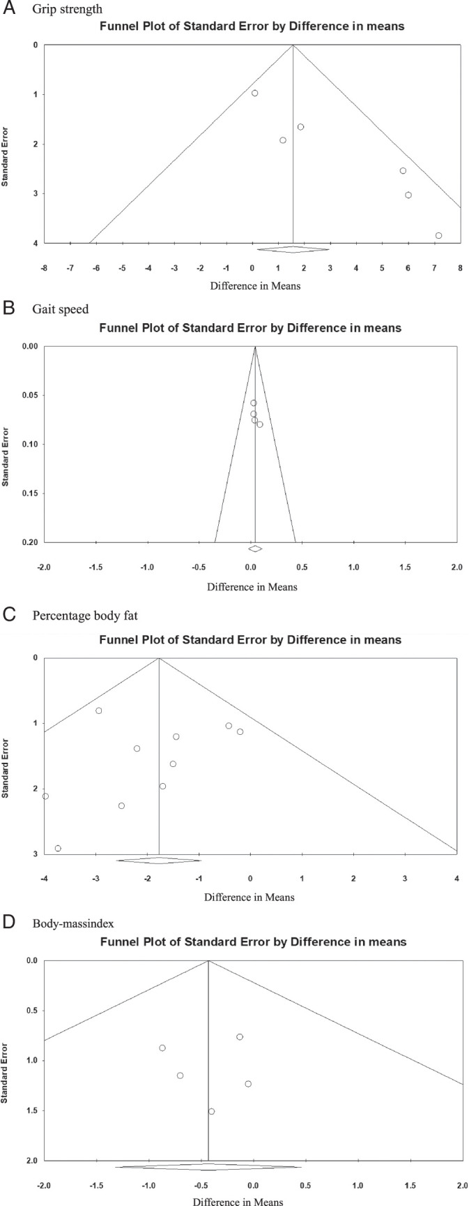 Effects of Resistance Exercise in Older Adults With Sarcopenic Obesity: A Systematic Review and Meta-Analysis.