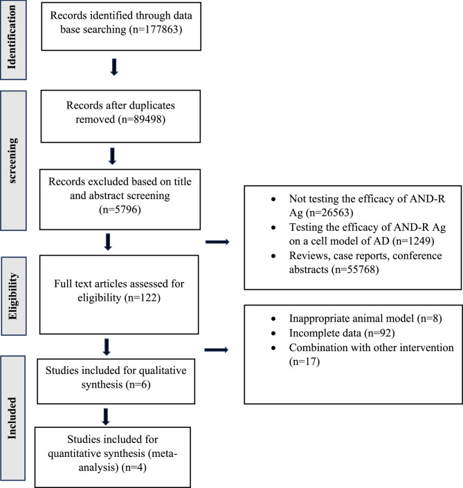 Neuroprotection through adiponectin receptor agonist: an updated meta-analysis of preclinical Alzheimer's disease studies.