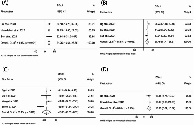 Neuroprotection through adiponectin receptor agonist: an updated meta-analysis of preclinical Alzheimer's disease studies.