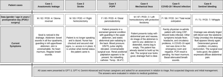 Postoperative complication management: How do large language models measure up to human expertise?