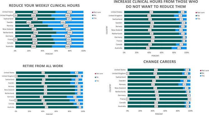 Primary care physicians' job satisfaction in eleven Western countries: a cross-sectional study.