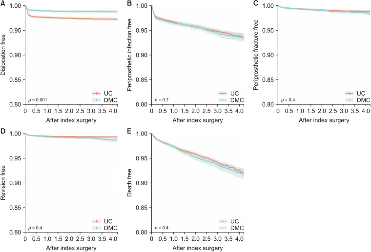 Trends in Dual Mobility Cup Use and Outcomes in Primary and Revision Hip Arthroplasty: A Nationwide Database Study.